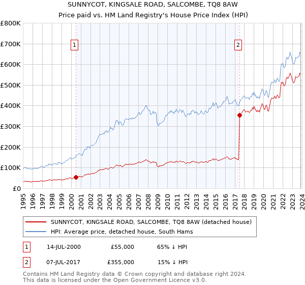 SUNNYCOT, KINGSALE ROAD, SALCOMBE, TQ8 8AW: Price paid vs HM Land Registry's House Price Index