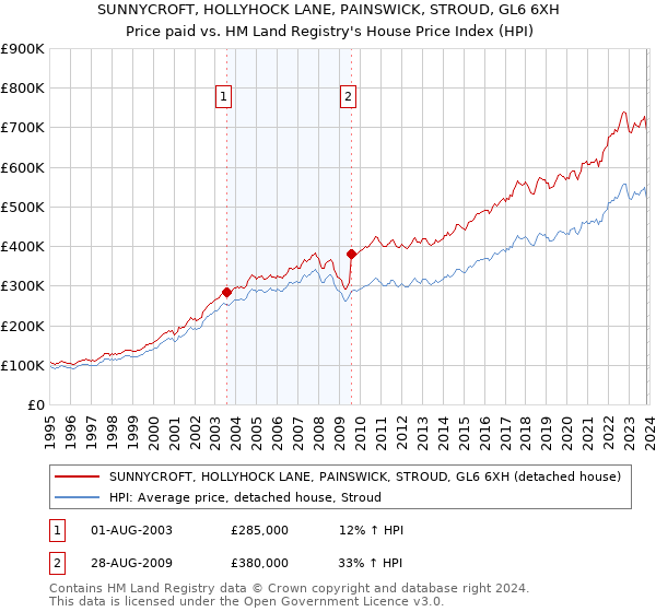 SUNNYCROFT, HOLLYHOCK LANE, PAINSWICK, STROUD, GL6 6XH: Price paid vs HM Land Registry's House Price Index