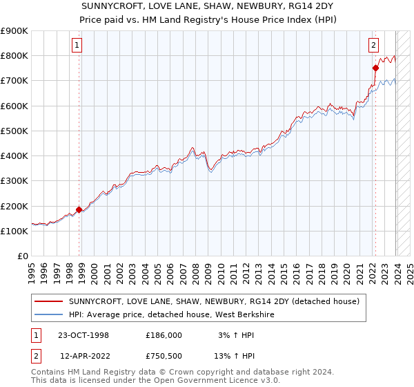 SUNNYCROFT, LOVE LANE, SHAW, NEWBURY, RG14 2DY: Price paid vs HM Land Registry's House Price Index