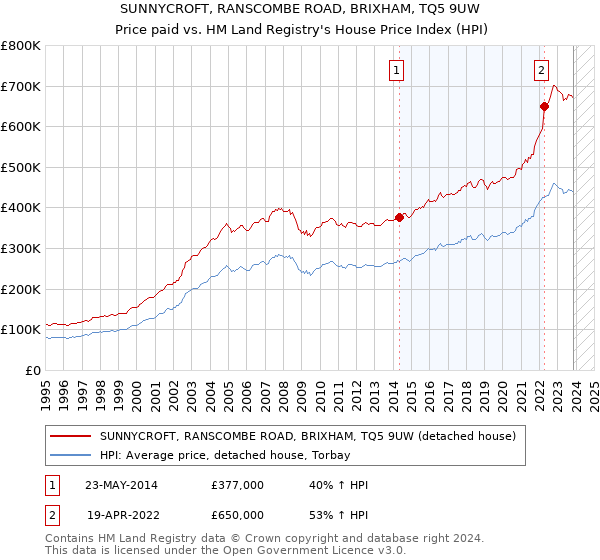 SUNNYCROFT, RANSCOMBE ROAD, BRIXHAM, TQ5 9UW: Price paid vs HM Land Registry's House Price Index