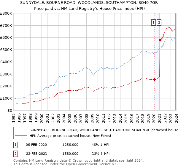 SUNNYDALE, BOURNE ROAD, WOODLANDS, SOUTHAMPTON, SO40 7GR: Price paid vs HM Land Registry's House Price Index