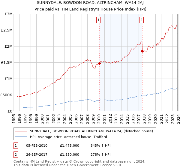 SUNNYDALE, BOWDON ROAD, ALTRINCHAM, WA14 2AJ: Price paid vs HM Land Registry's House Price Index