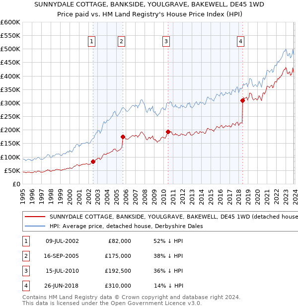 SUNNYDALE COTTAGE, BANKSIDE, YOULGRAVE, BAKEWELL, DE45 1WD: Price paid vs HM Land Registry's House Price Index