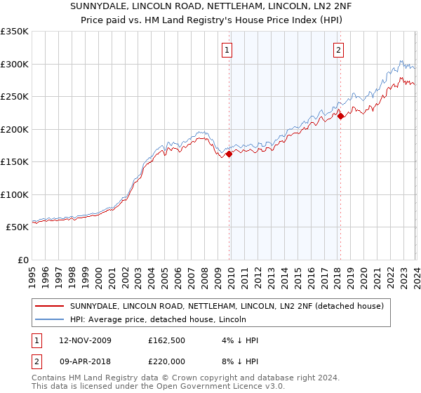 SUNNYDALE, LINCOLN ROAD, NETTLEHAM, LINCOLN, LN2 2NF: Price paid vs HM Land Registry's House Price Index
