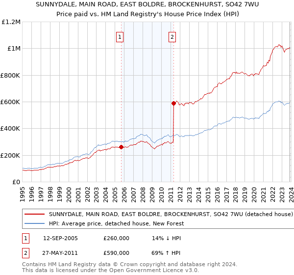 SUNNYDALE, MAIN ROAD, EAST BOLDRE, BROCKENHURST, SO42 7WU: Price paid vs HM Land Registry's House Price Index