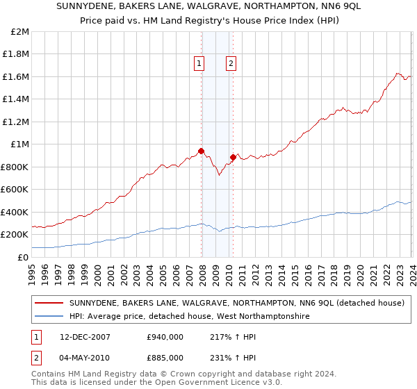 SUNNYDENE, BAKERS LANE, WALGRAVE, NORTHAMPTON, NN6 9QL: Price paid vs HM Land Registry's House Price Index