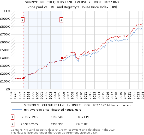 SUNNYDENE, CHEQUERS LANE, EVERSLEY, HOOK, RG27 0NY: Price paid vs HM Land Registry's House Price Index