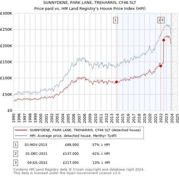SUNNYDENE, PARK LANE, TREHARRIS, CF46 5LT: Price paid vs HM Land Registry's House Price Index
