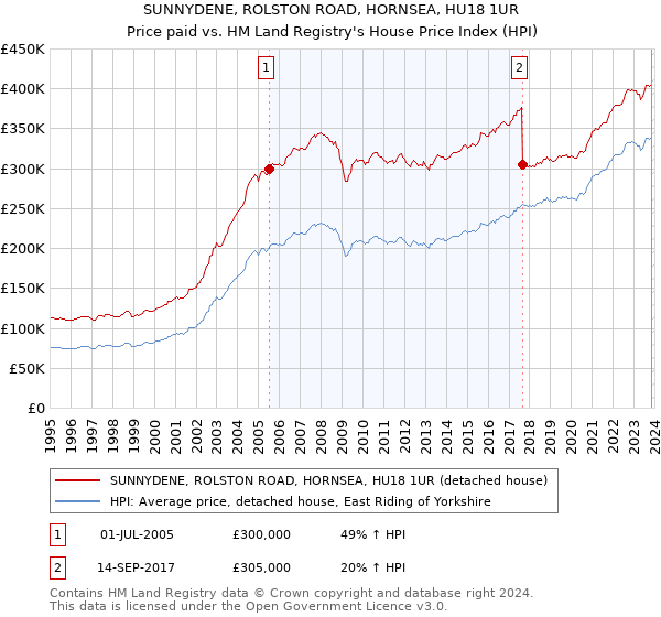 SUNNYDENE, ROLSTON ROAD, HORNSEA, HU18 1UR: Price paid vs HM Land Registry's House Price Index