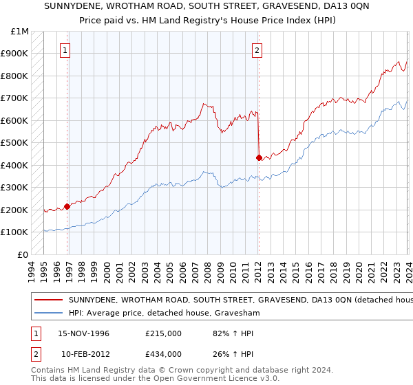 SUNNYDENE, WROTHAM ROAD, SOUTH STREET, GRAVESEND, DA13 0QN: Price paid vs HM Land Registry's House Price Index