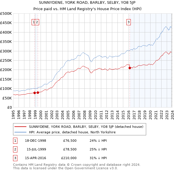 SUNNYDENE, YORK ROAD, BARLBY, SELBY, YO8 5JP: Price paid vs HM Land Registry's House Price Index
