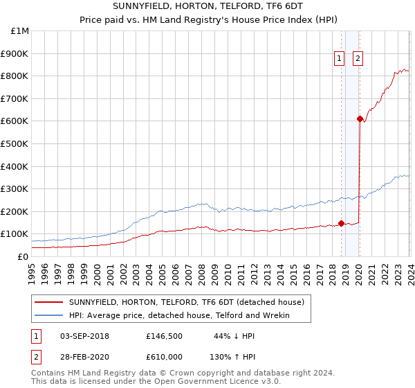 SUNNYFIELD, HORTON, TELFORD, TF6 6DT: Price paid vs HM Land Registry's House Price Index