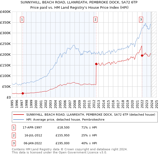SUNNYHILL, BEACH ROAD, LLANREATH, PEMBROKE DOCK, SA72 6TP: Price paid vs HM Land Registry's House Price Index