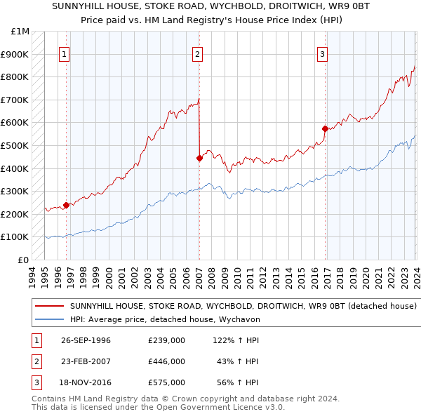 SUNNYHILL HOUSE, STOKE ROAD, WYCHBOLD, DROITWICH, WR9 0BT: Price paid vs HM Land Registry's House Price Index