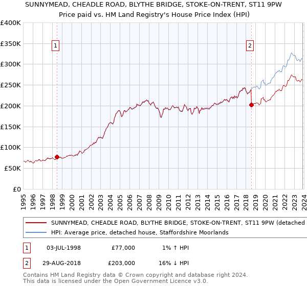 SUNNYMEAD, CHEADLE ROAD, BLYTHE BRIDGE, STOKE-ON-TRENT, ST11 9PW: Price paid vs HM Land Registry's House Price Index