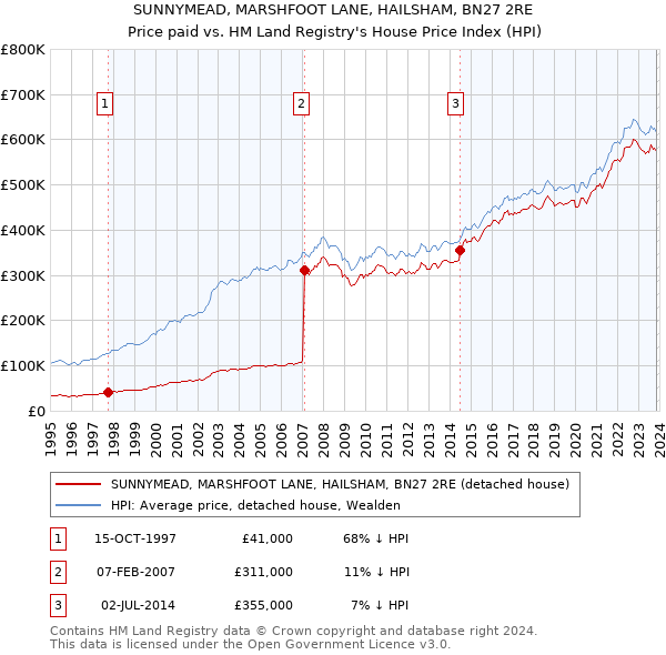 SUNNYMEAD, MARSHFOOT LANE, HAILSHAM, BN27 2RE: Price paid vs HM Land Registry's House Price Index