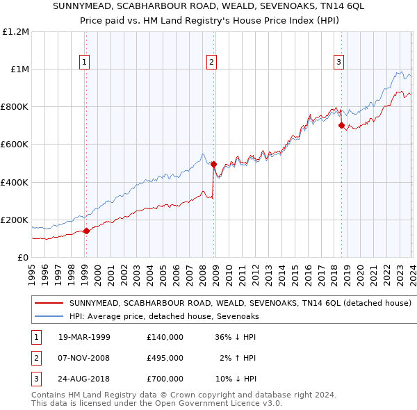 SUNNYMEAD, SCABHARBOUR ROAD, WEALD, SEVENOAKS, TN14 6QL: Price paid vs HM Land Registry's House Price Index