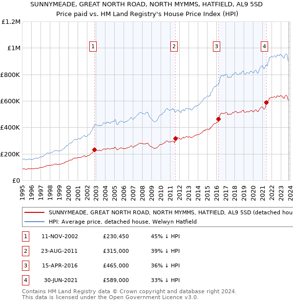 SUNNYMEADE, GREAT NORTH ROAD, NORTH MYMMS, HATFIELD, AL9 5SD: Price paid vs HM Land Registry's House Price Index