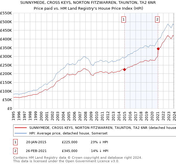 SUNNYMEDE, CROSS KEYS, NORTON FITZWARREN, TAUNTON, TA2 6NR: Price paid vs HM Land Registry's House Price Index