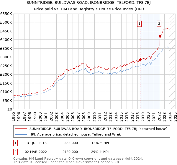SUNNYRIDGE, BUILDWAS ROAD, IRONBRIDGE, TELFORD, TF8 7BJ: Price paid vs HM Land Registry's House Price Index