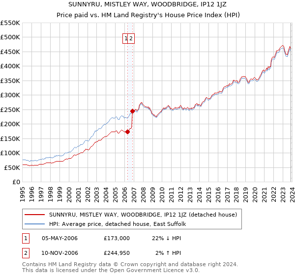 SUNNYRU, MISTLEY WAY, WOODBRIDGE, IP12 1JZ: Price paid vs HM Land Registry's House Price Index