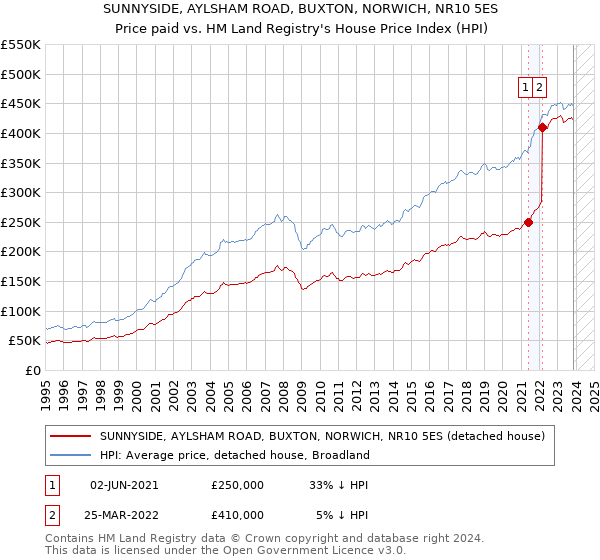 SUNNYSIDE, AYLSHAM ROAD, BUXTON, NORWICH, NR10 5ES: Price paid vs HM Land Registry's House Price Index