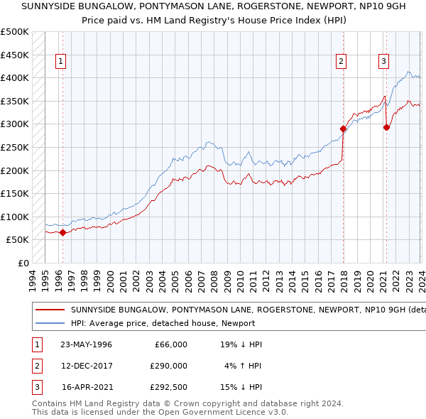 SUNNYSIDE BUNGALOW, PONTYMASON LANE, ROGERSTONE, NEWPORT, NP10 9GH: Price paid vs HM Land Registry's House Price Index