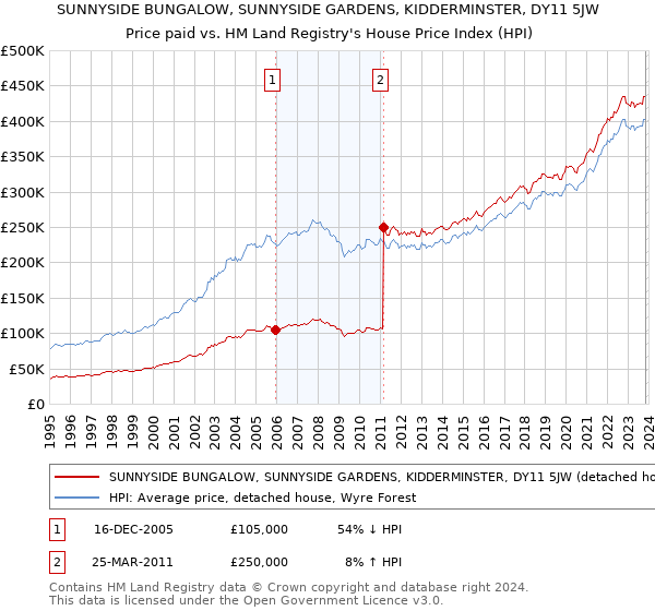 SUNNYSIDE BUNGALOW, SUNNYSIDE GARDENS, KIDDERMINSTER, DY11 5JW: Price paid vs HM Land Registry's House Price Index