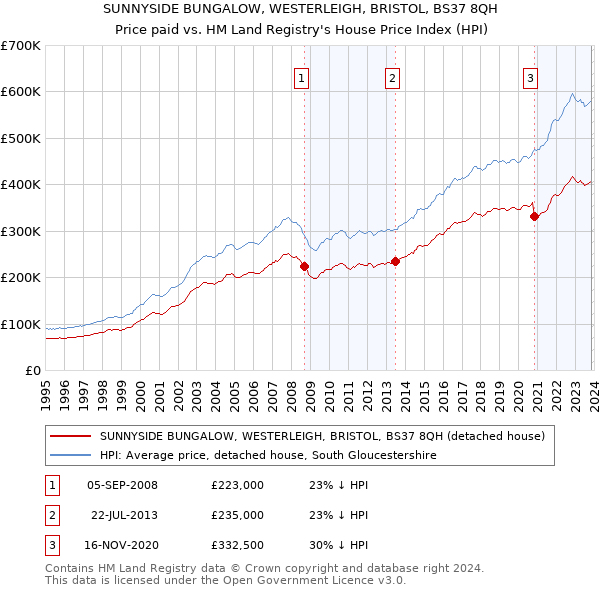 SUNNYSIDE BUNGALOW, WESTERLEIGH, BRISTOL, BS37 8QH: Price paid vs HM Land Registry's House Price Index