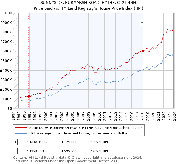 SUNNYSIDE, BURMARSH ROAD, HYTHE, CT21 4NH: Price paid vs HM Land Registry's House Price Index