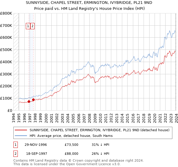 SUNNYSIDE, CHAPEL STREET, ERMINGTON, IVYBRIDGE, PL21 9ND: Price paid vs HM Land Registry's House Price Index