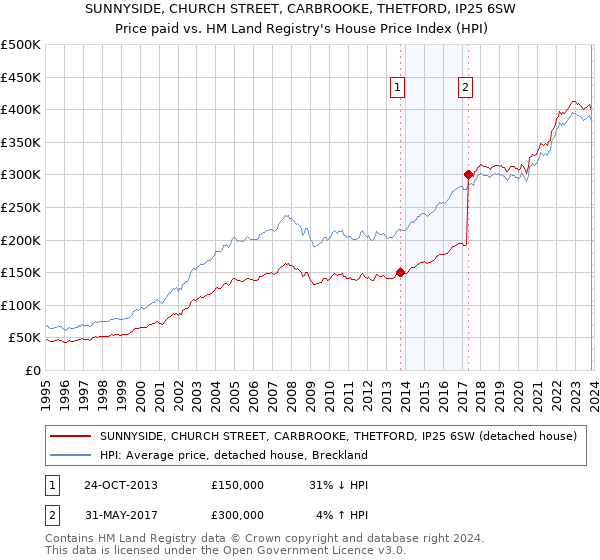 SUNNYSIDE, CHURCH STREET, CARBROOKE, THETFORD, IP25 6SW: Price paid vs HM Land Registry's House Price Index