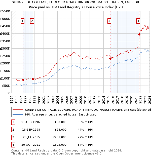 SUNNYSIDE COTTAGE, LUDFORD ROAD, BINBROOK, MARKET RASEN, LN8 6DR: Price paid vs HM Land Registry's House Price Index
