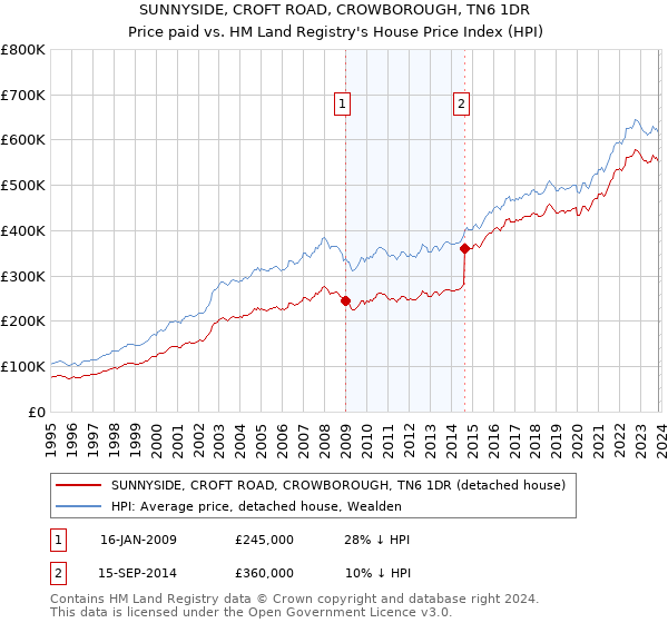 SUNNYSIDE, CROFT ROAD, CROWBOROUGH, TN6 1DR: Price paid vs HM Land Registry's House Price Index