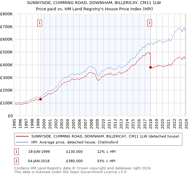 SUNNYSIDE, CUMMING ROAD, DOWNHAM, BILLERICAY, CM11 1LW: Price paid vs HM Land Registry's House Price Index