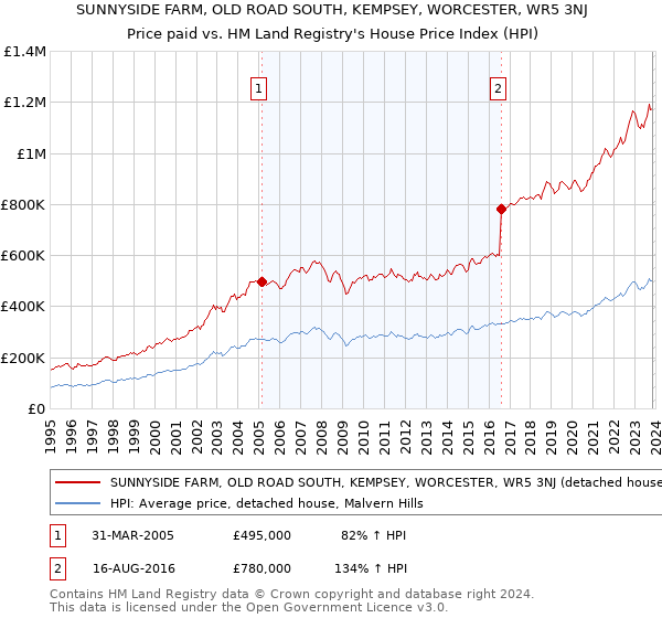 SUNNYSIDE FARM, OLD ROAD SOUTH, KEMPSEY, WORCESTER, WR5 3NJ: Price paid vs HM Land Registry's House Price Index