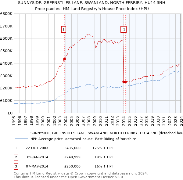 SUNNYSIDE, GREENSTILES LANE, SWANLAND, NORTH FERRIBY, HU14 3NH: Price paid vs HM Land Registry's House Price Index