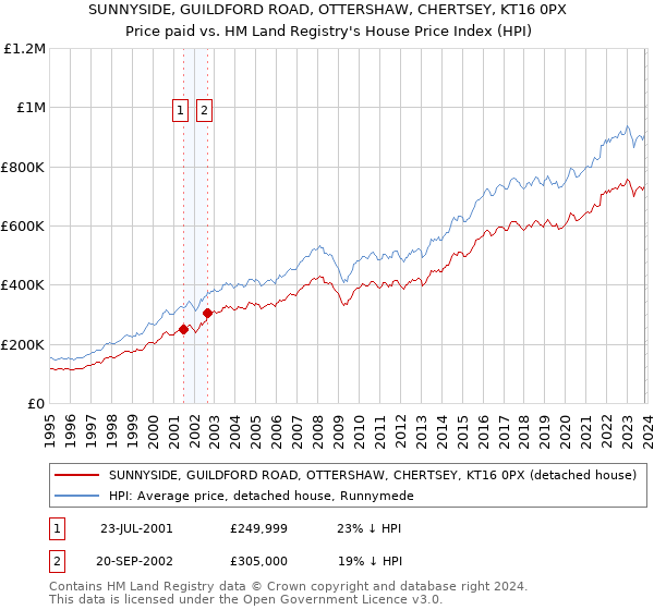 SUNNYSIDE, GUILDFORD ROAD, OTTERSHAW, CHERTSEY, KT16 0PX: Price paid vs HM Land Registry's House Price Index