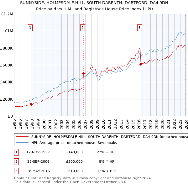 SUNNYSIDE, HOLMESDALE HILL, SOUTH DARENTH, DARTFORD, DA4 9DN: Price paid vs HM Land Registry's House Price Index