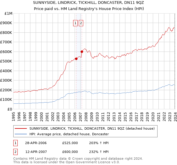 SUNNYSIDE, LINDRICK, TICKHILL, DONCASTER, DN11 9QZ: Price paid vs HM Land Registry's House Price Index