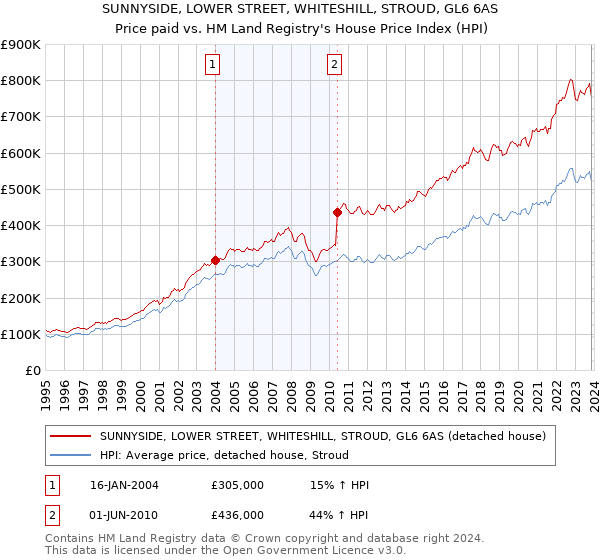 SUNNYSIDE, LOWER STREET, WHITESHILL, STROUD, GL6 6AS: Price paid vs HM Land Registry's House Price Index