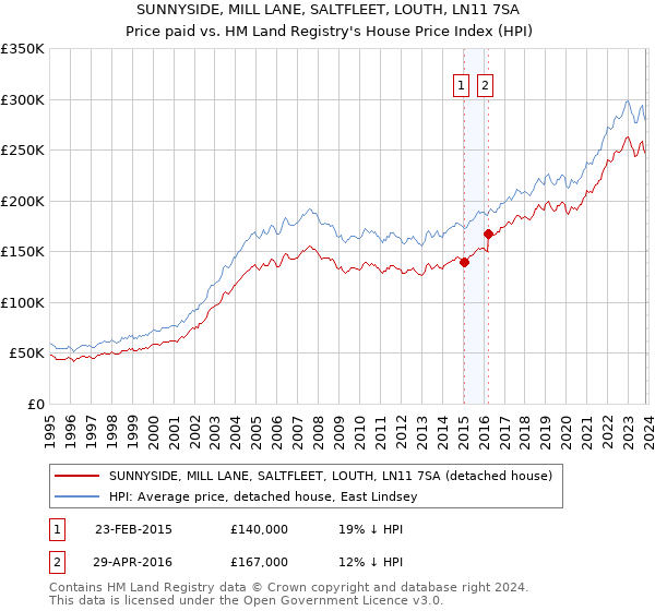 SUNNYSIDE, MILL LANE, SALTFLEET, LOUTH, LN11 7SA: Price paid vs HM Land Registry's House Price Index
