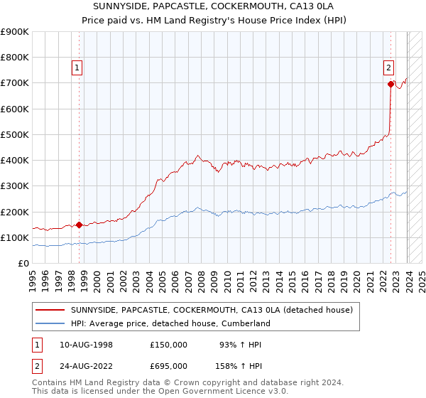 SUNNYSIDE, PAPCASTLE, COCKERMOUTH, CA13 0LA: Price paid vs HM Land Registry's House Price Index