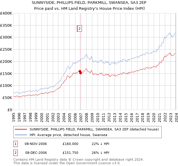 SUNNYSIDE, PHILLIPS FIELD, PARKMILL, SWANSEA, SA3 2EP: Price paid vs HM Land Registry's House Price Index