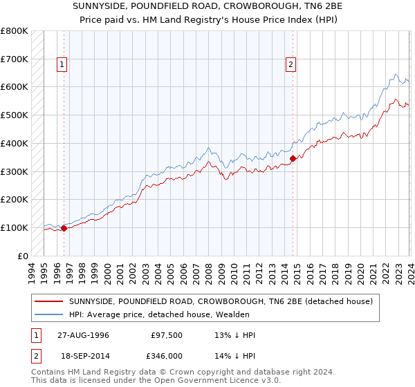 SUNNYSIDE, POUNDFIELD ROAD, CROWBOROUGH, TN6 2BE: Price paid vs HM Land Registry's House Price Index