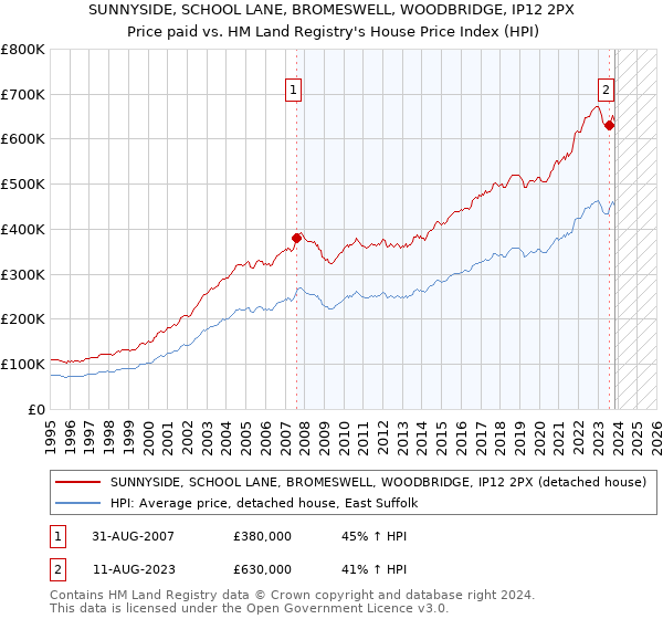 SUNNYSIDE, SCHOOL LANE, BROMESWELL, WOODBRIDGE, IP12 2PX: Price paid vs HM Land Registry's House Price Index