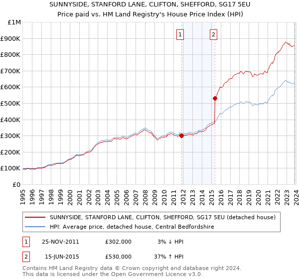 SUNNYSIDE, STANFORD LANE, CLIFTON, SHEFFORD, SG17 5EU: Price paid vs HM Land Registry's House Price Index