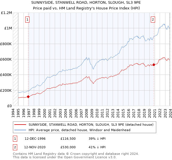 SUNNYSIDE, STANWELL ROAD, HORTON, SLOUGH, SL3 9PE: Price paid vs HM Land Registry's House Price Index