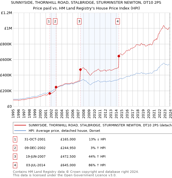 SUNNYSIDE, THORNHILL ROAD, STALBRIDGE, STURMINSTER NEWTON, DT10 2PS: Price paid vs HM Land Registry's House Price Index
