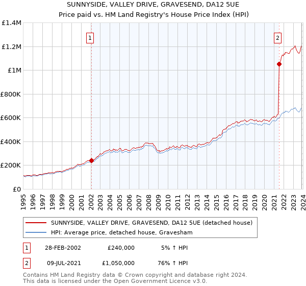 SUNNYSIDE, VALLEY DRIVE, GRAVESEND, DA12 5UE: Price paid vs HM Land Registry's House Price Index